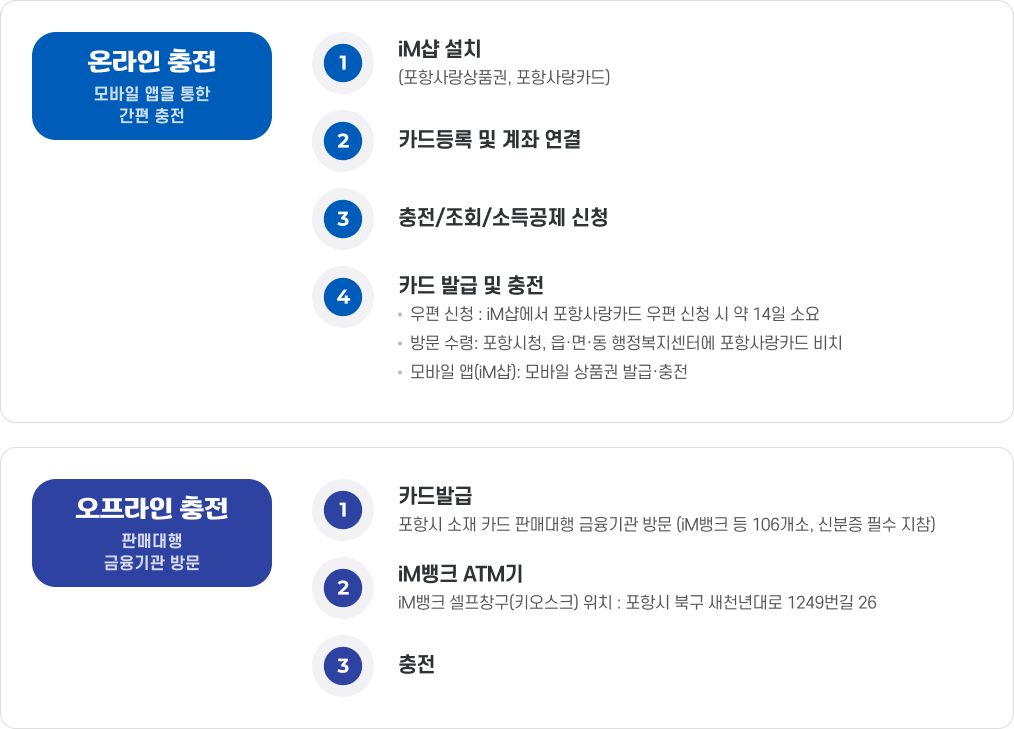
		온라인충전 - 모바일앱을 통한 간편충전
		1. iM샵 설치(포항사랑상품권, 포항사랑카드)
		2. 카드등록 및 계좌 연결 3. 충전/조회/소득공제 신청 4. 카드 발급 및 충전 우편 신청 : iM샵에서 포항사랑카드 우편 신청 시 약 14일 소요 방문 수령: 포항시청, 읍&middot;면&middot;동 행정복지센터에 포항사랑카드 비치 모바일 앱(iM샵): 모바일 상품권 발급&middot;충전 오프라인충전 - 판매대행 금융기관 방문 1. 카드발급 : 포항시 소재 카드 판매대행 금융기관 방문 (iM뱅크 등 106개소, 신분증 필수 지참) 2. iM뱅크 ATM기 : iM뱅크 셀프창구(키오스크) 위치 : 포항시 북구 새천년대로 1249번길 26 3. 충전 