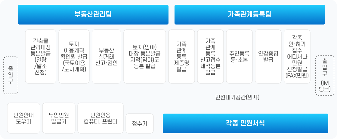 위에서 왼쪽부터 부동산관리팀, 가족관계등록팀, 출입구(IM뱅크), 각종민원서식, 민원대기공간(의자), 정수기, 민원인용 컴퓨터, 프린터, 무인민원발급기, 민원안내도우미, 출입구,
		건축물관리대장 등본발급(열람/말소신청), 토지이용계획 확인원 발급(국토이용/도시계획), 부동산실거래신고&middot;검인, 토지(임
야)대장등본발급지적(임야)도 등본 발급, 가족관계등록제증명발급, 가족관계등록 신고접수제적등본발급, 주민등록등&middot; 초본, 인감증명발급, 각종 인&middot;허가접수어디서나민원 신청발급(fax민원)